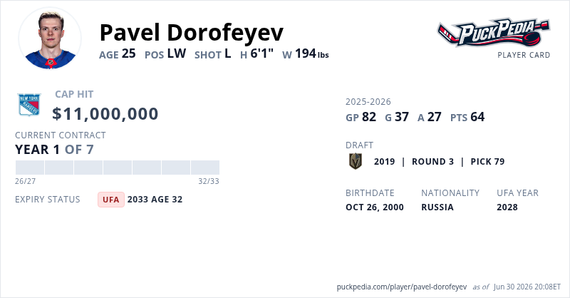 Pavel Dorofeyev Contract - 2 Years x $1,835,000 | Puckpedia